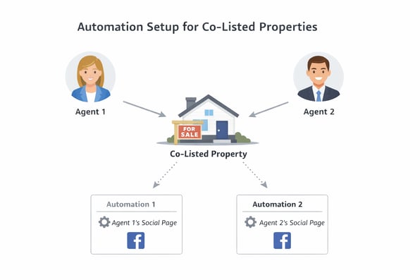 Co-Listing Property Automation