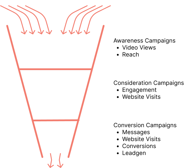 Funnel